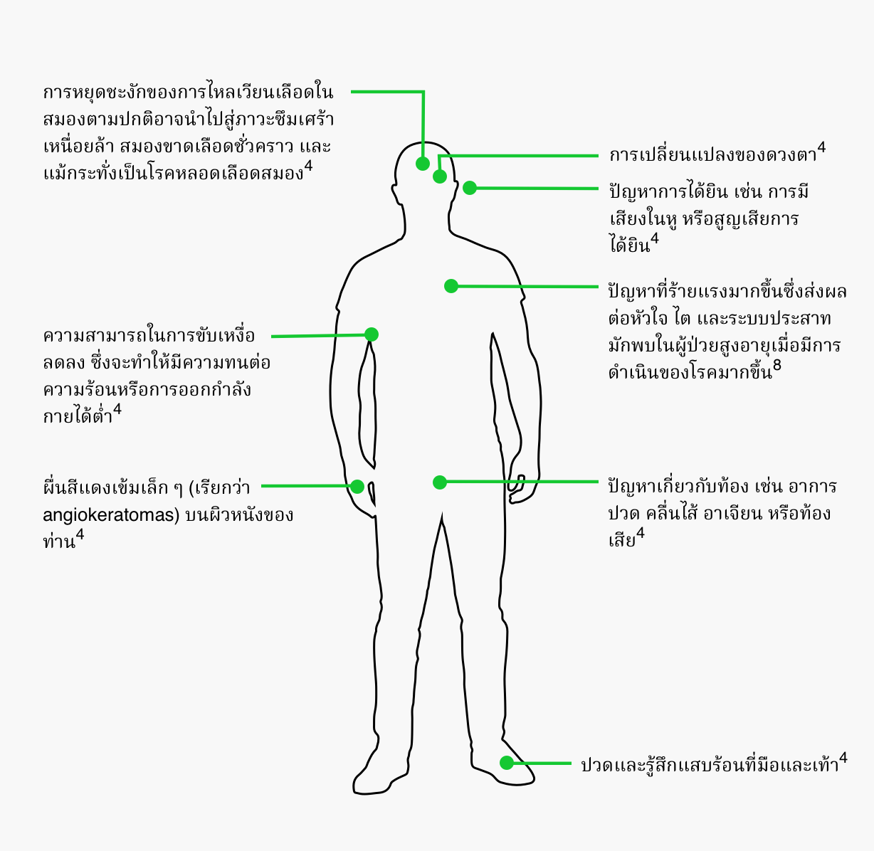 อาการแสดงของโรคฟาเบรย์ (Fabry) มีอะไรบ้าง?